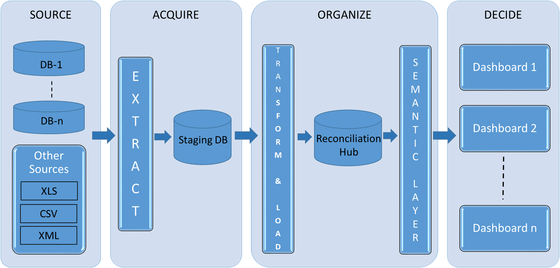 Reconciling Data Across Systems Using a Reconciliation Hub - Simple Talk