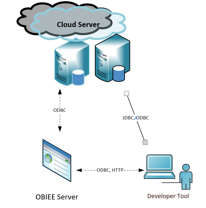 Using SQL SERVER and Cloud Hosted Databases with OBIEE 11g - Simple Talk