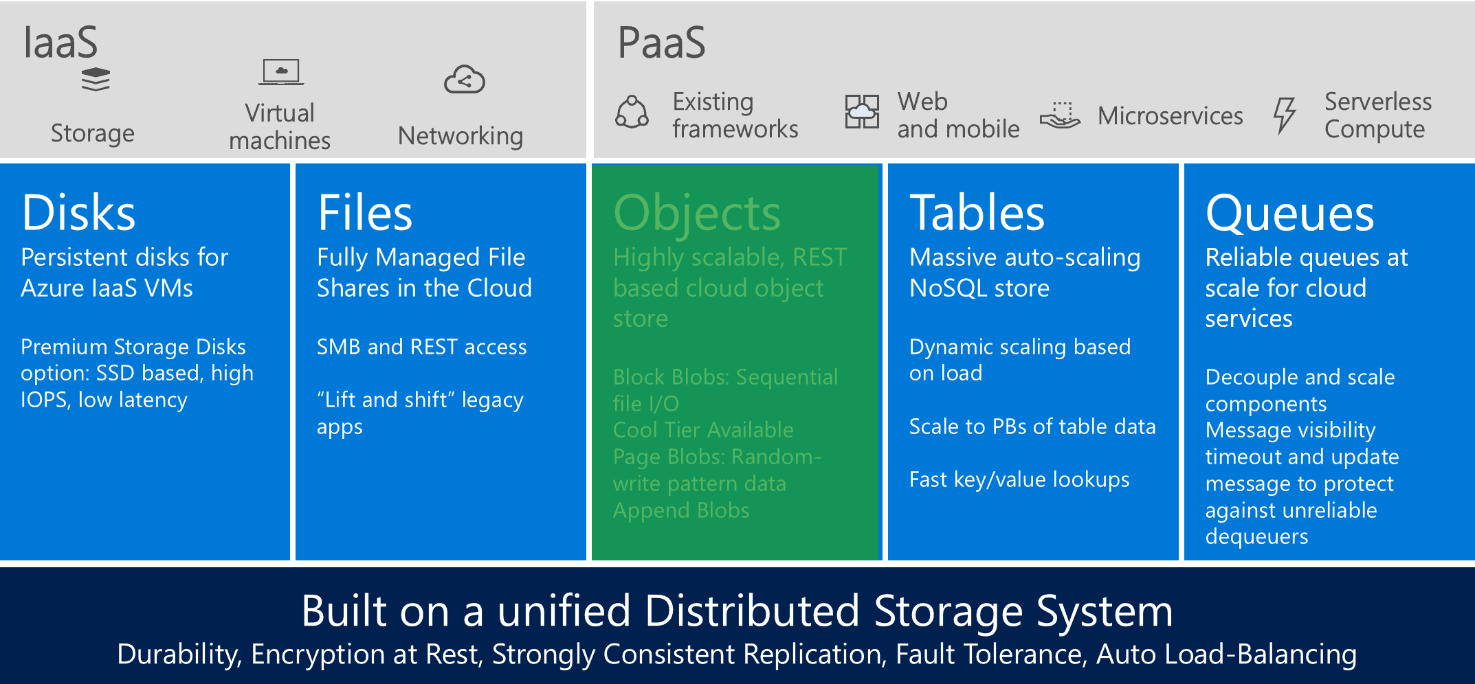 Getting What You Need From Azure Storage Disks - Simple Talk