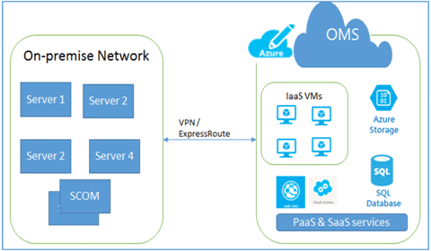 Monitoring Azure Cloud and Hybrid Environments - Simple Talk