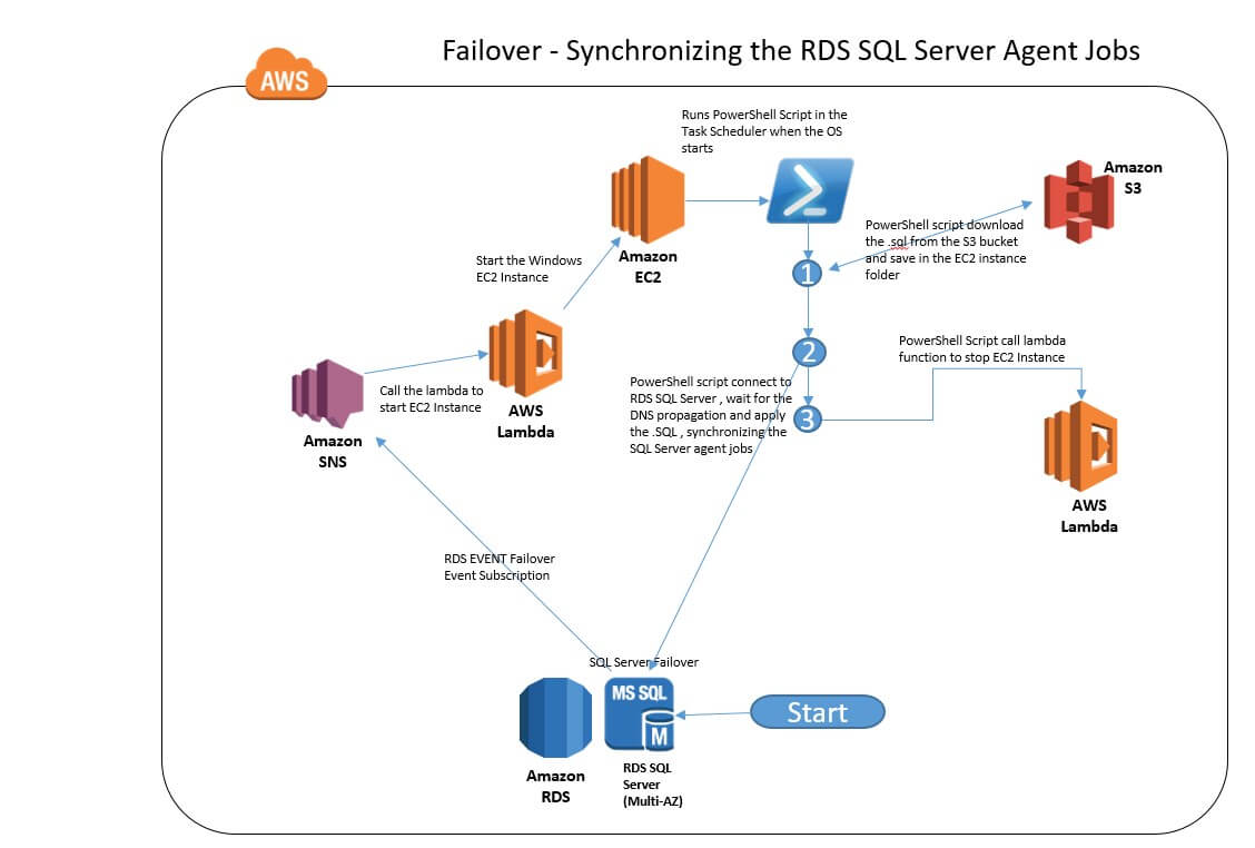 Automating the Synchronization of RDS SQL Server Agent Jobs in a Multi-AZ  Environment - Simple Talk