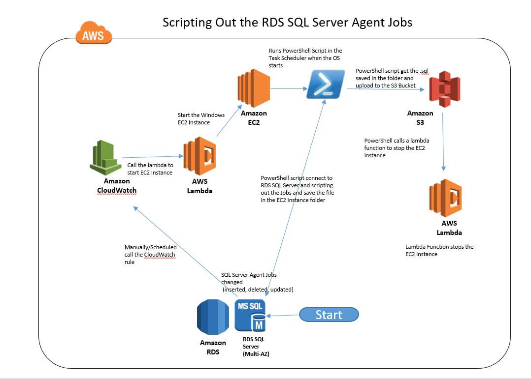 Automating the Synchronization of RDS SQL Server Agent Jobs in a Multi-AZ  Environment - Simple Talk