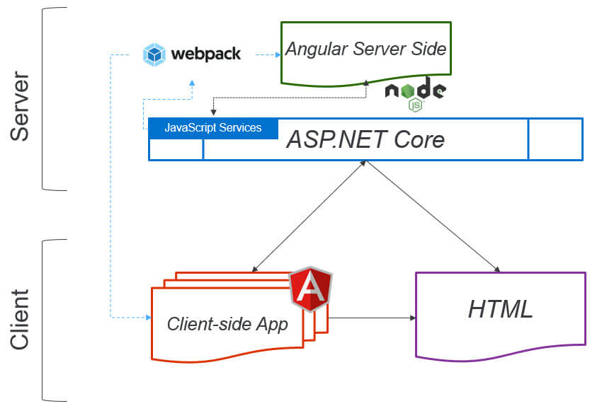 Working with Angular and its Technology Stack in .NET - Simple Talk