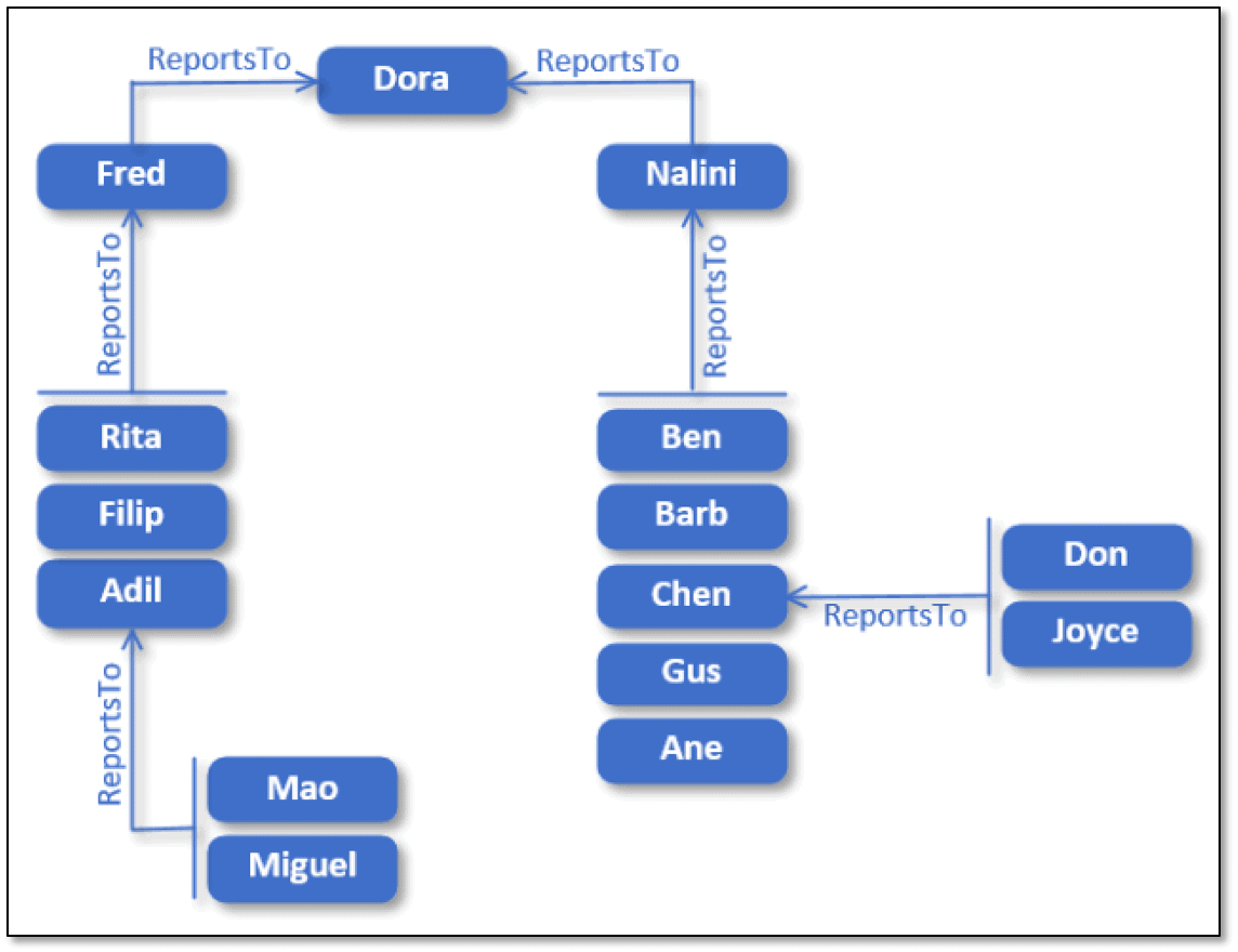 SQL Server Graph Databases – Part 4: Working with Hierarchical Data in a  Graph Database - Simple Talk