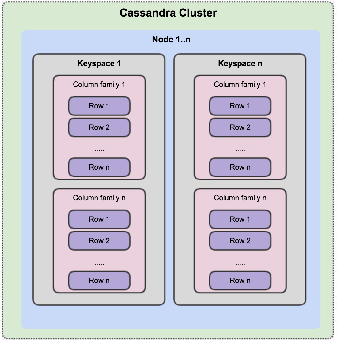 Cassandra Cluster Node l..n Keyspace 1 Column family 1 Row 1 Row 2 Row n Column family n Row 1 Row 2 Row n Keyspace n Column family 1 Row 1 Row 2 Row n Column family n Row 1 Row 2 Row n 