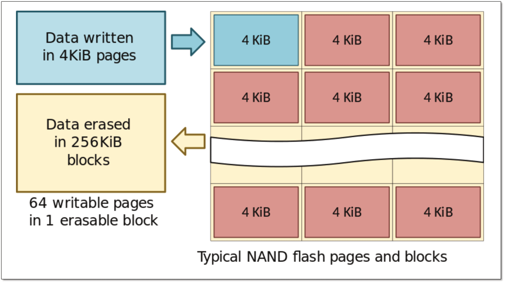 Storage 101: Understanding the NAND Flash Solid State Drive - Simple Talk