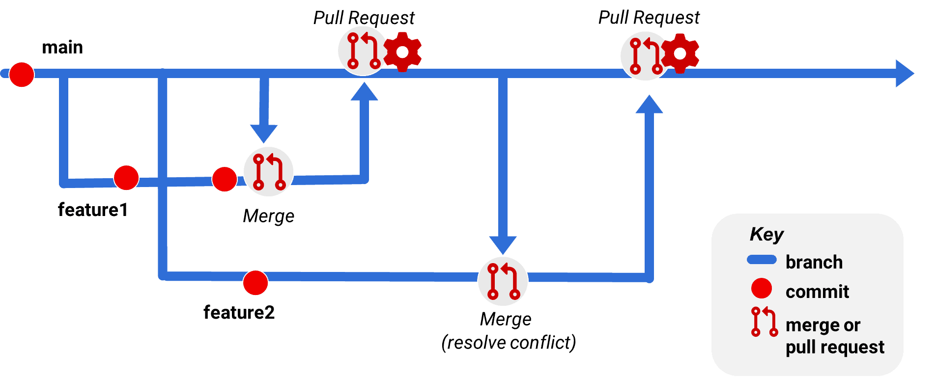 Feature branches and pull requests with Git to manage conflicts - Simple  Talk