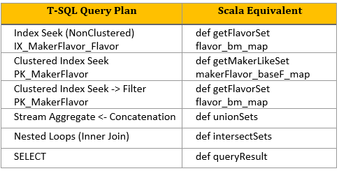 A data transformation problem in SQL and Scala: Dovetailing declarative  solutions Part II - Simple Talk
