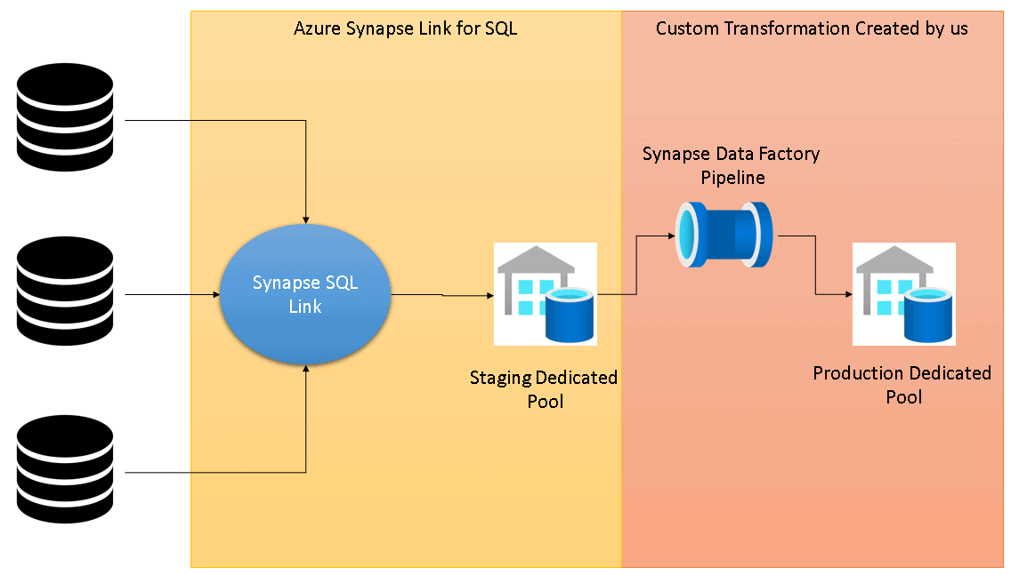 Azure Synapse Link for SQL: From production to a data warehouse in a few  clicks - Simple Talk