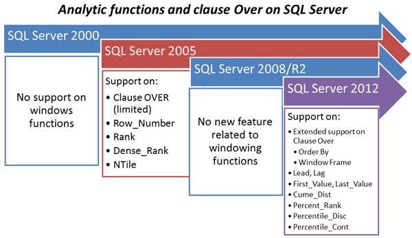 Window Functions in SQL Server: Part 2-The Frame - Simple Talk