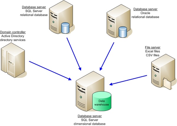 SQL Server Data Warehouse Cribsheet - Simple Talk