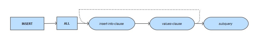 Multi-Table Insert Statements in Oracle - Simple Talk