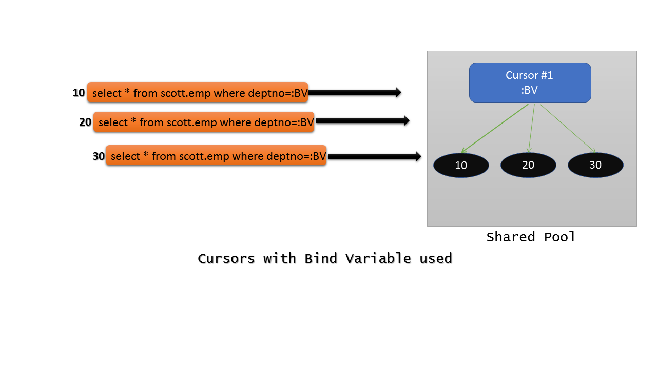 Understanding SQL Query Parsing – Part 3: Bind Variables and Cursor Sharing  - Simple Talk